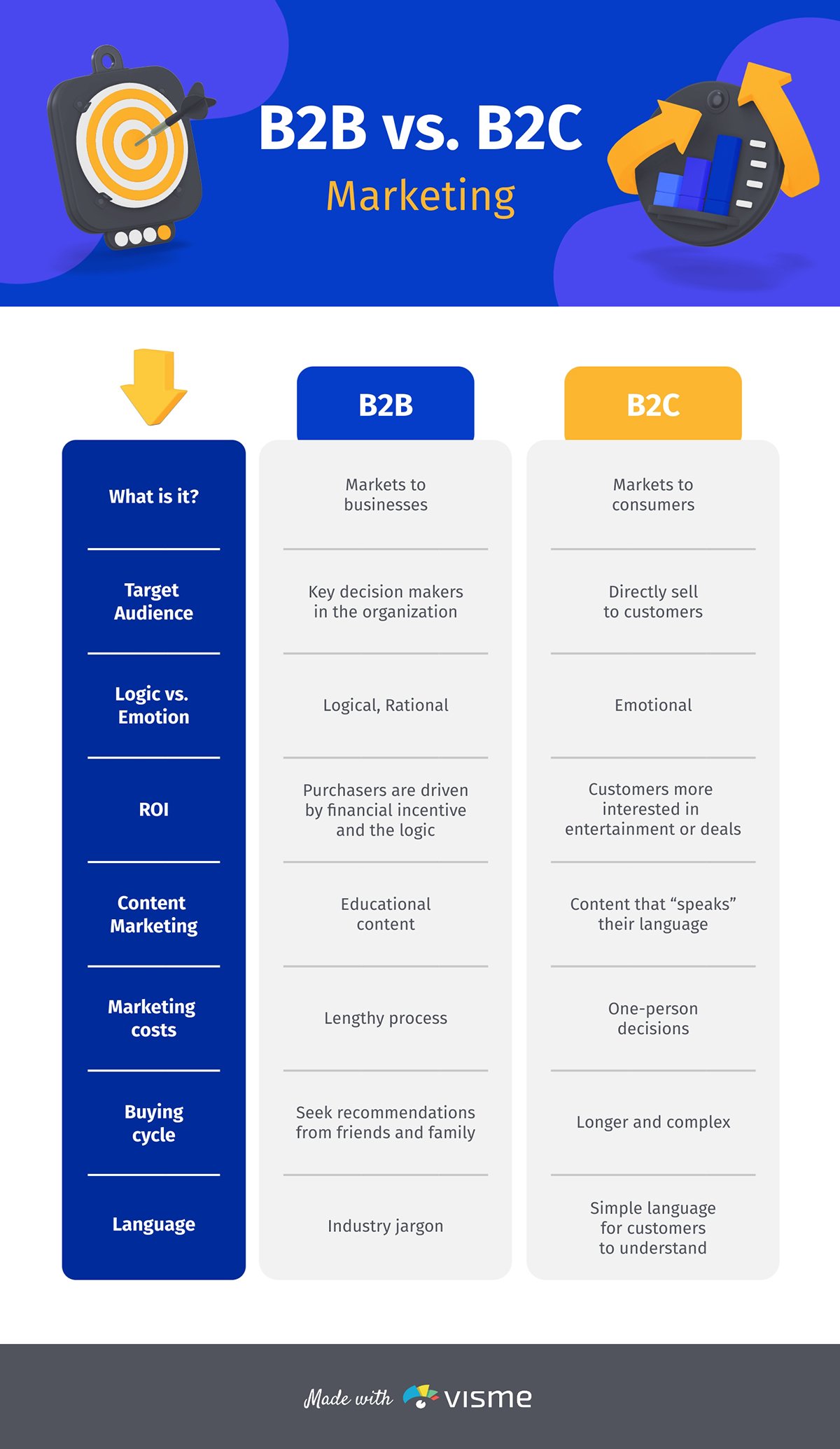 B2B vs B2C Marketing infographics