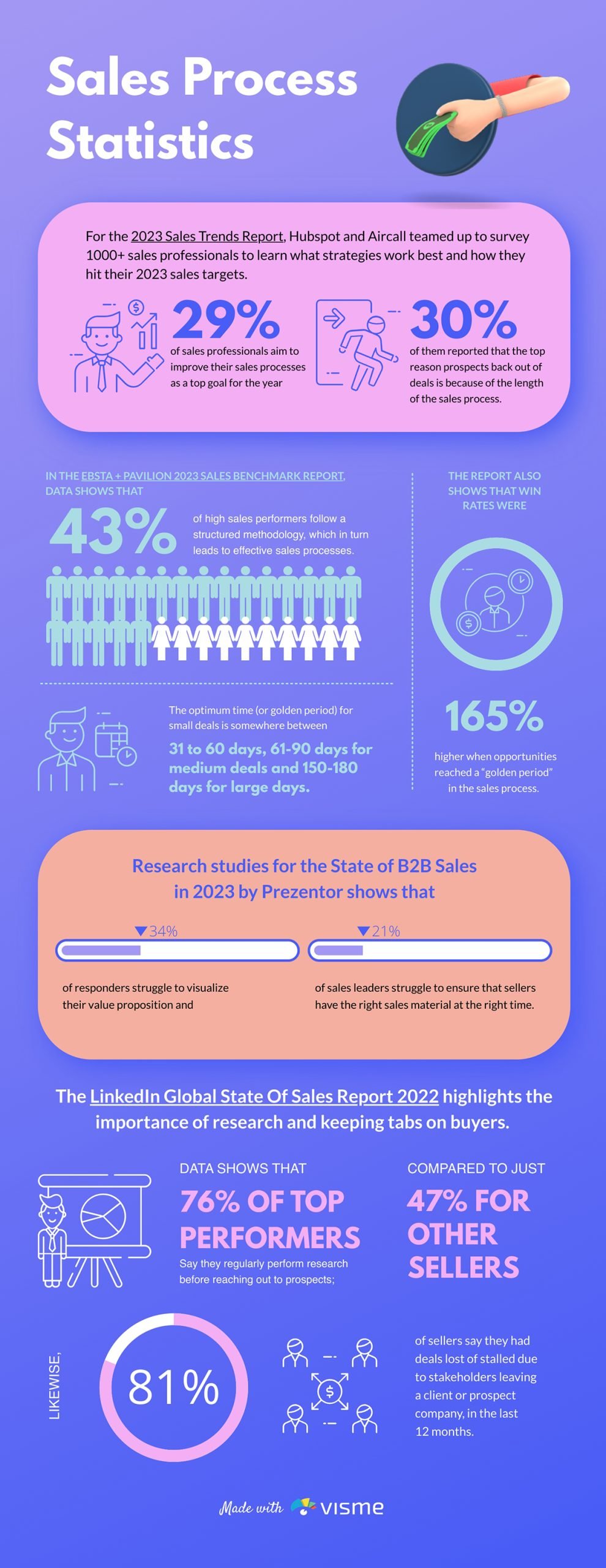 sales process statistics infographics
