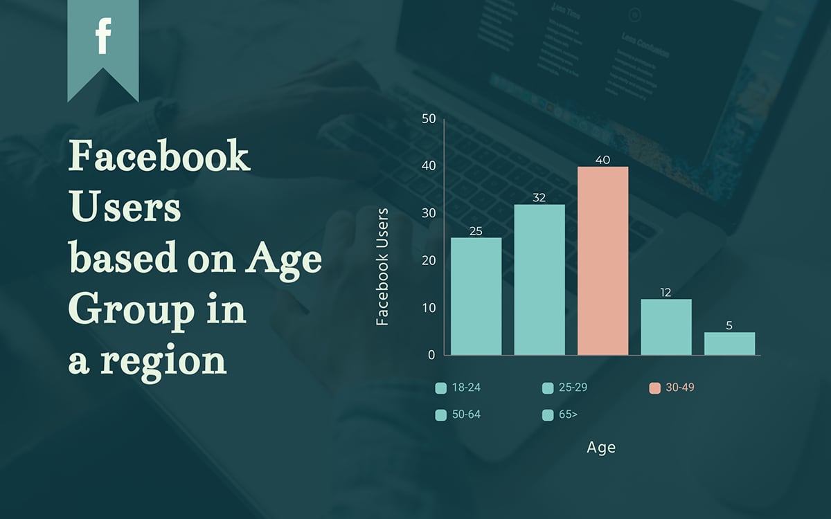 histogram - facebook users by age