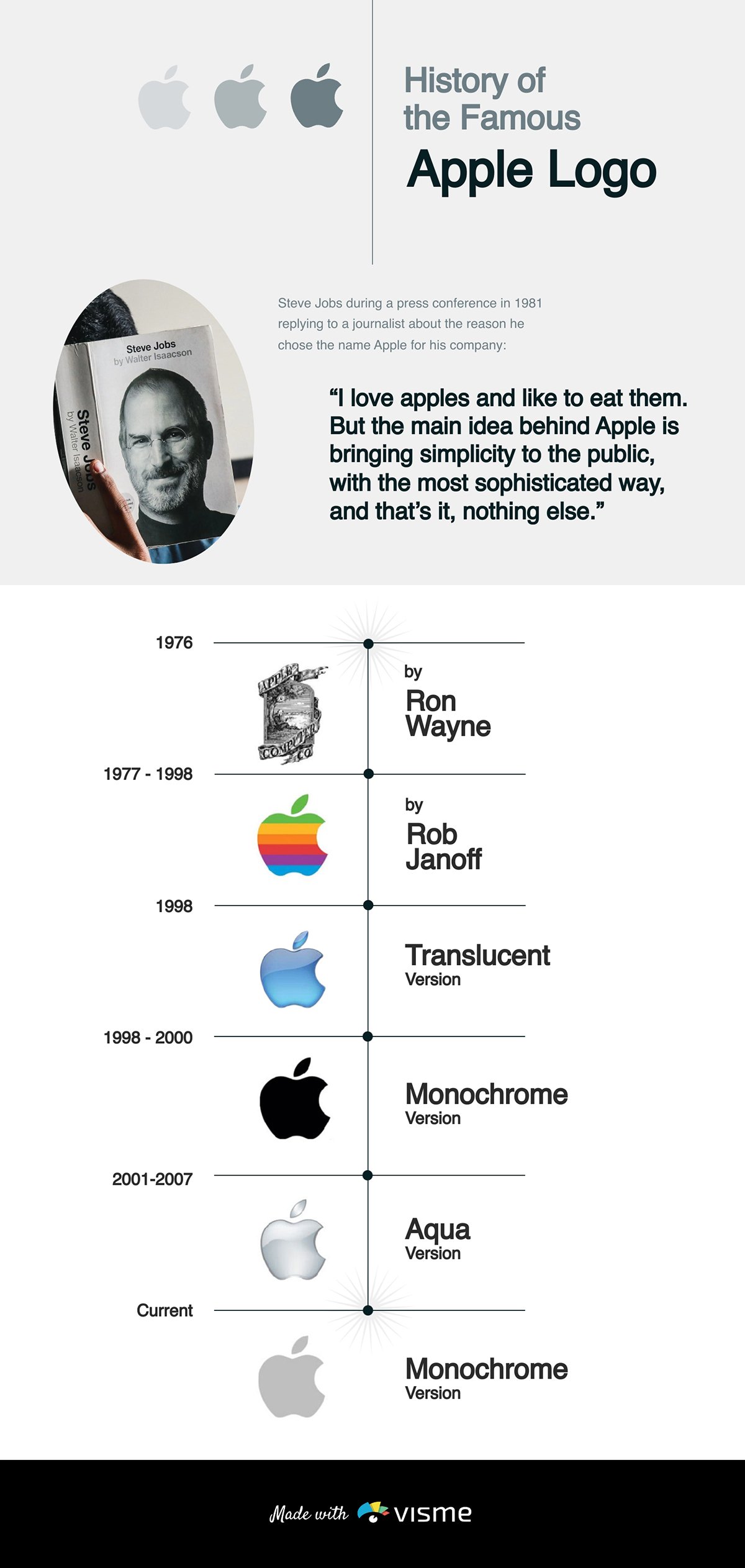 Infographic timeline example