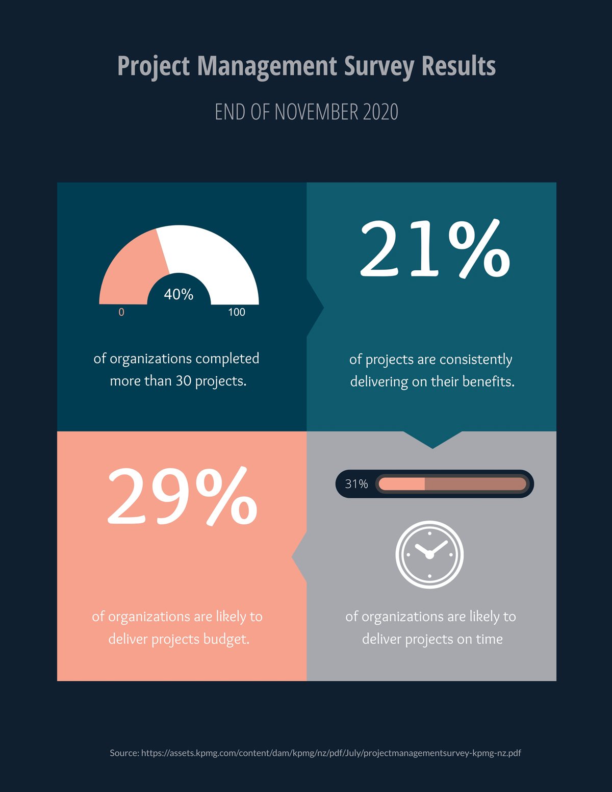 what is presentation results