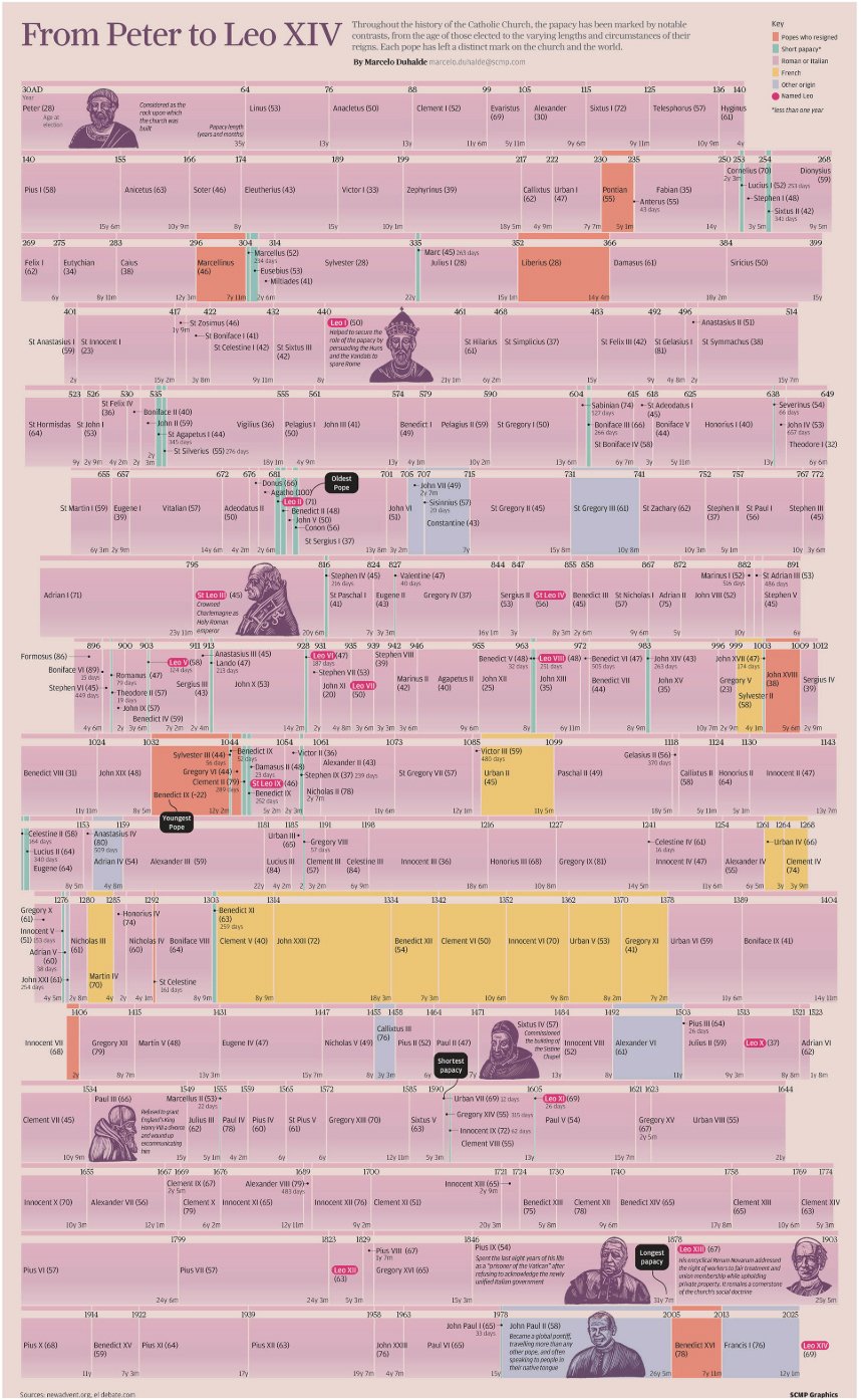 From Peter to Leo XIV | Timeline Infographic