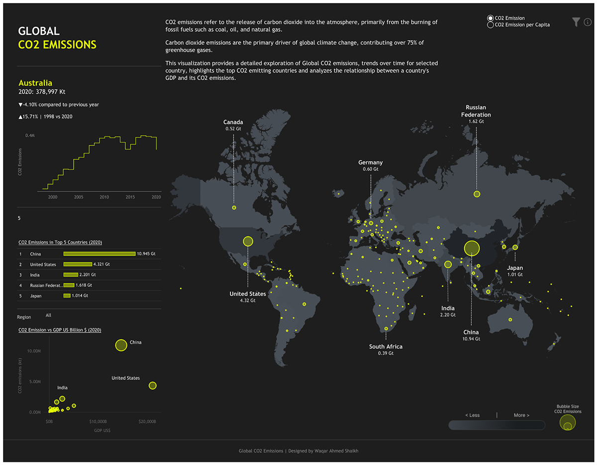 Global CO2 Emissions | Dashboard