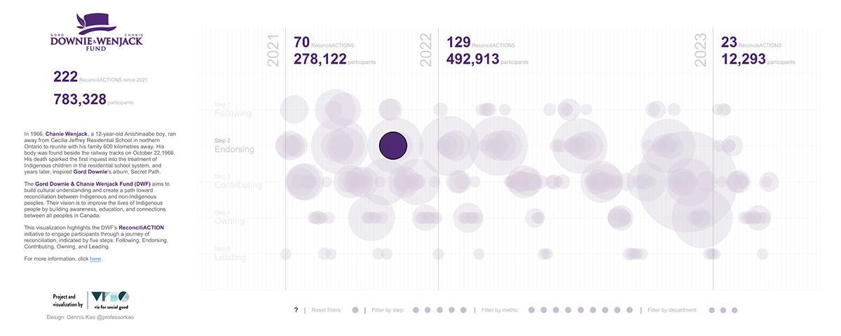 ReconciliACTION | Bubble Chart