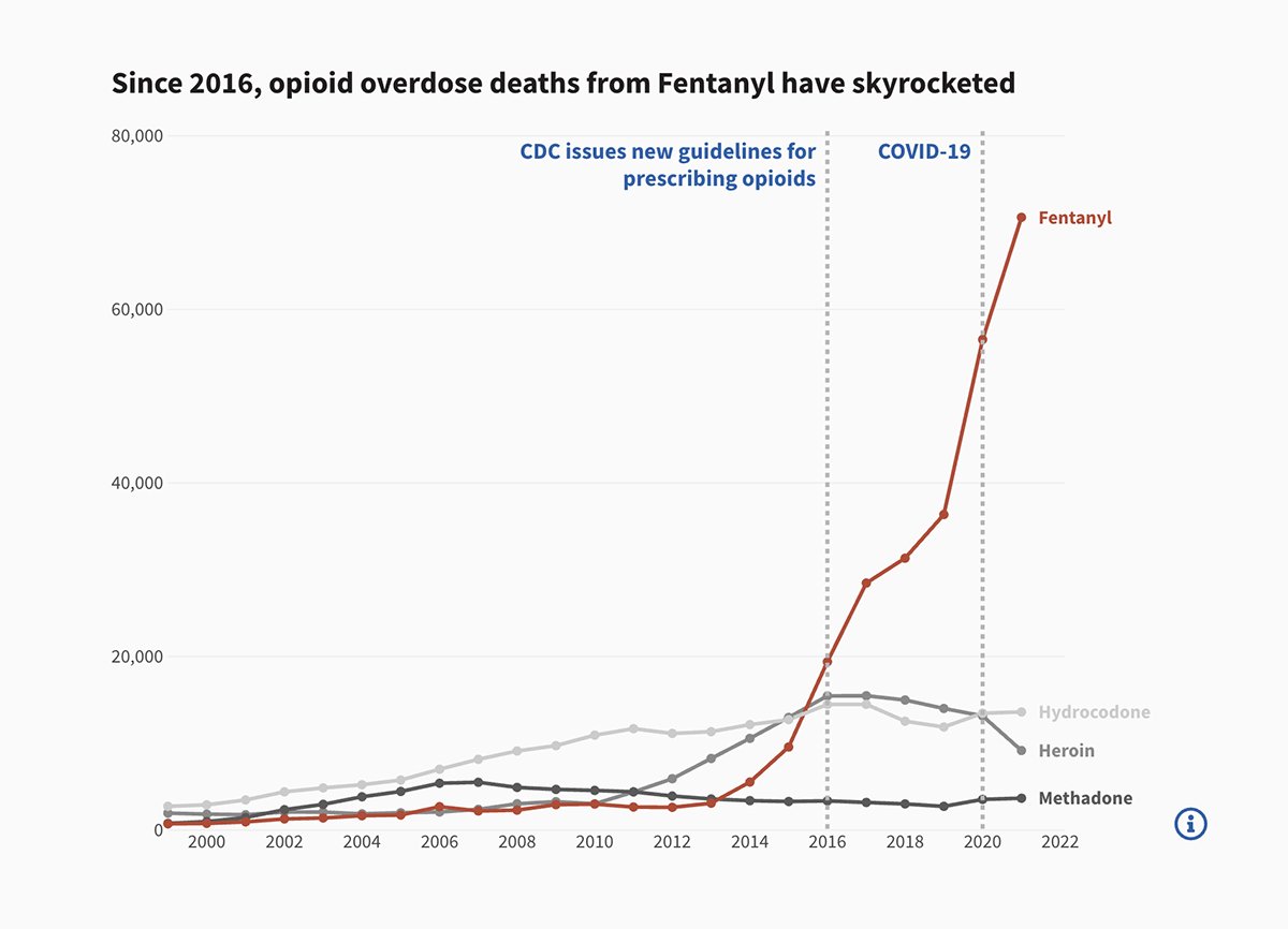 Fentanyl Overdoses Over The Years | Line Chart