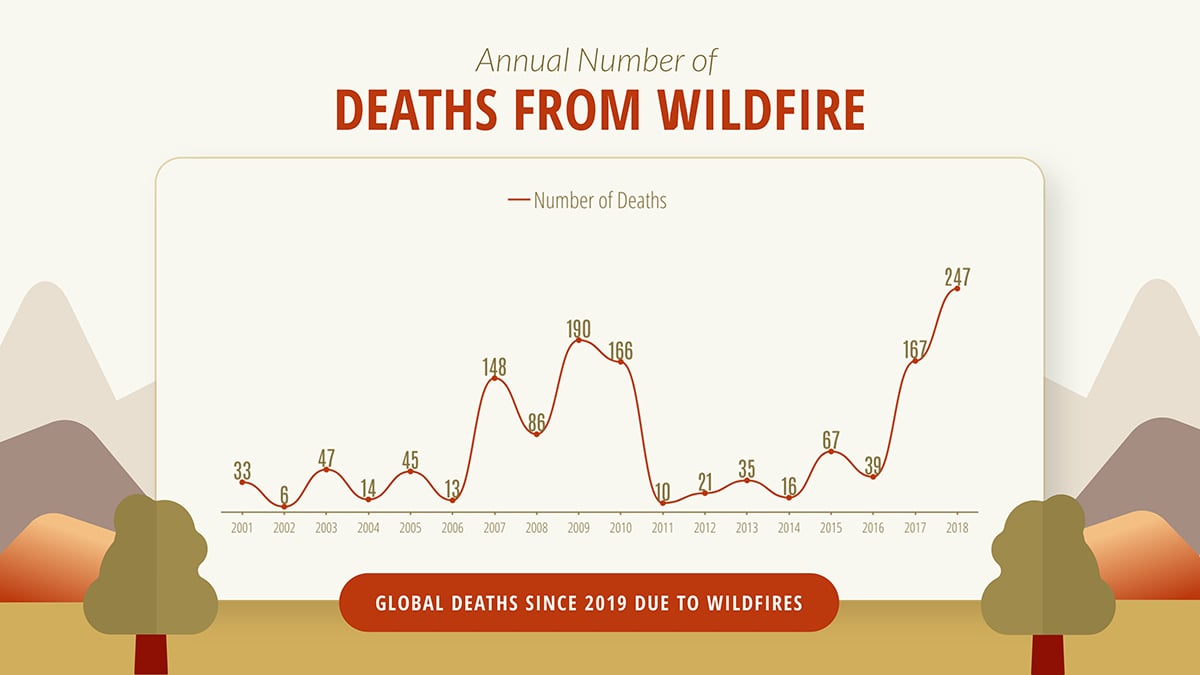 Annual Number of Deaths from Wildfire Line Graph