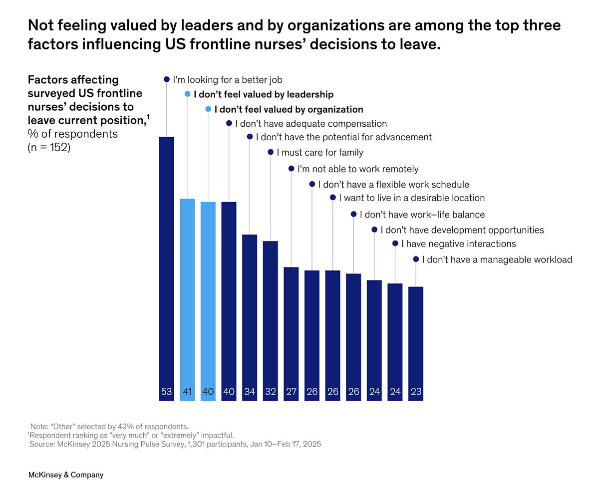 What Influences Nurses to Leave? | Bar Graph