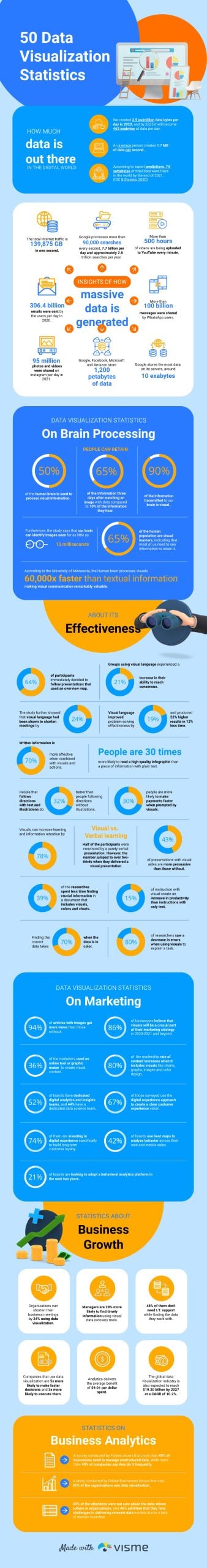 50 Data Visualization Statistics Infographic