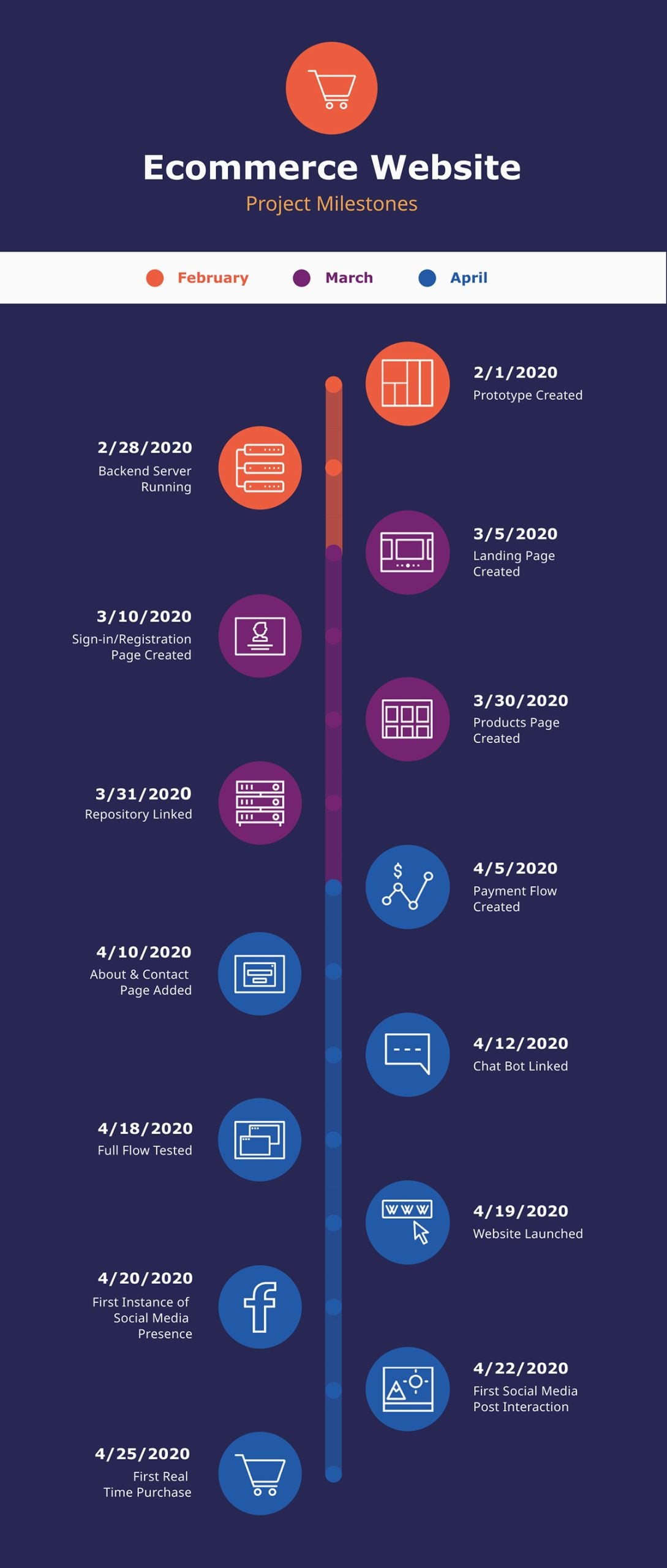 Ecommerce Website Project Milestones Infographic