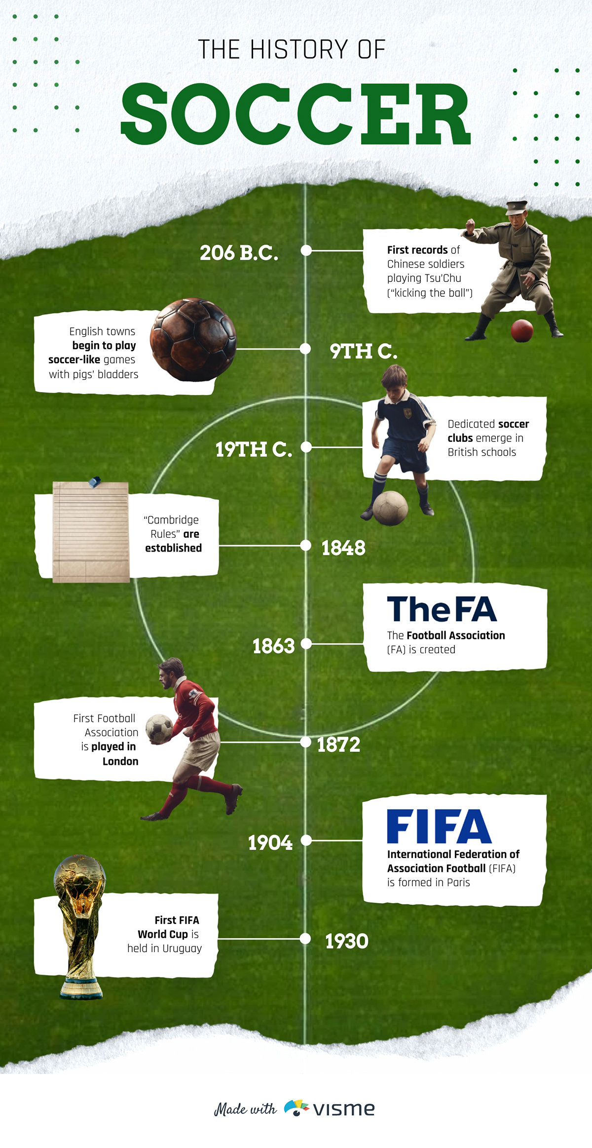 The History of Soccer Timeline