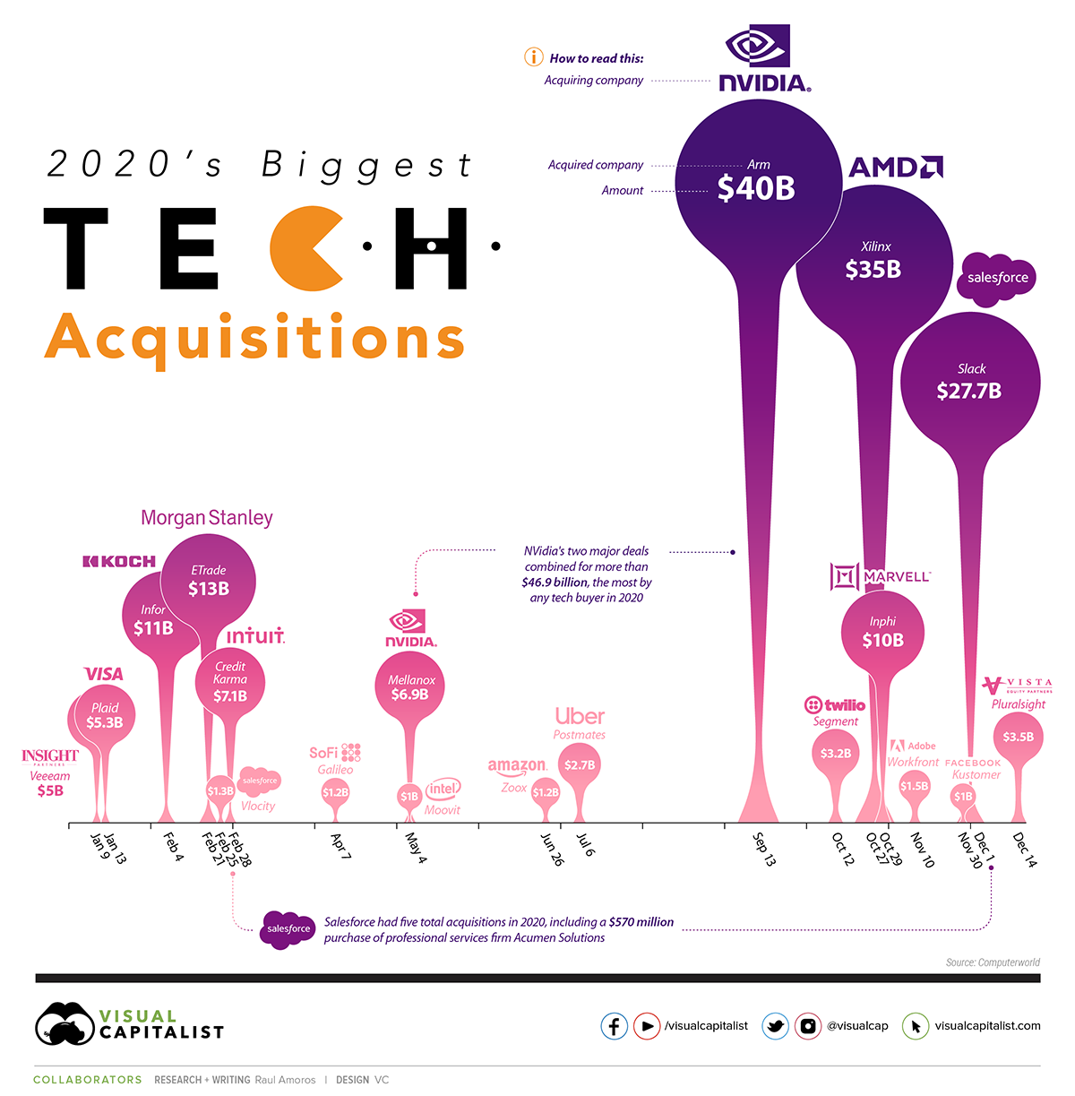 A data visualization showcasing the biggest tech acquisitions of 2020.