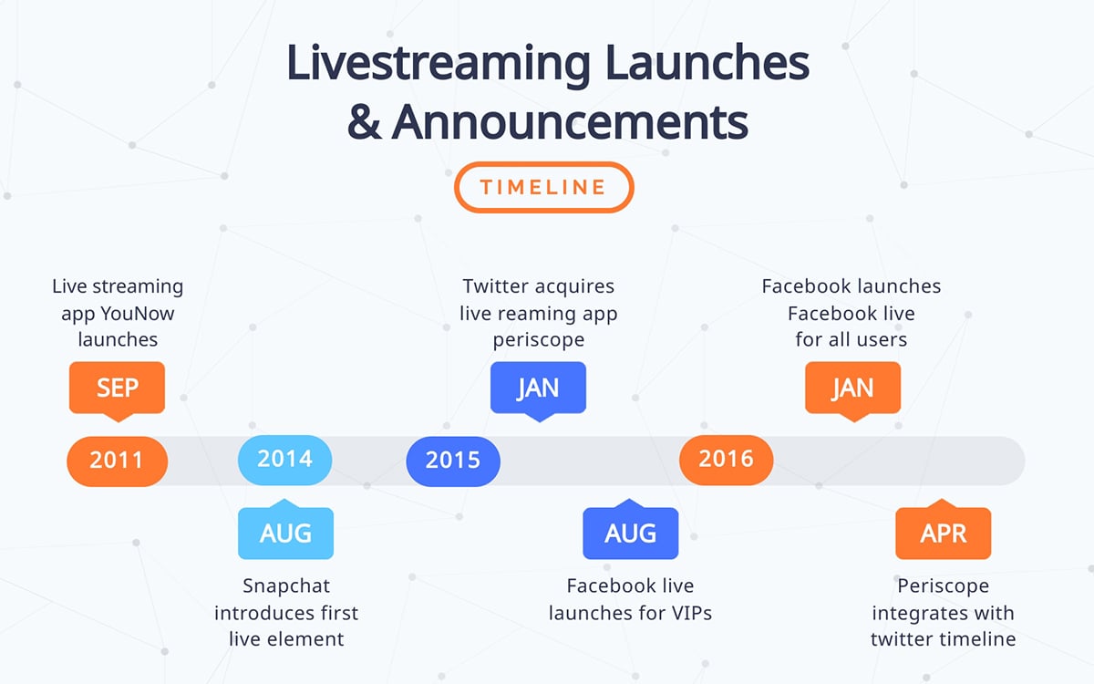 Livestreaming Timeline