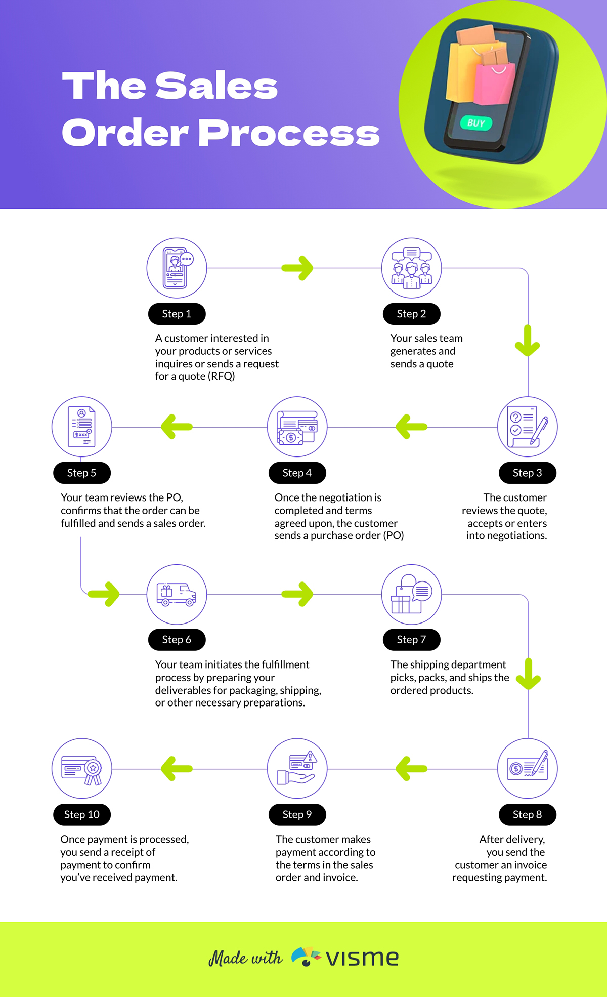 The Sales Order Process Infographic