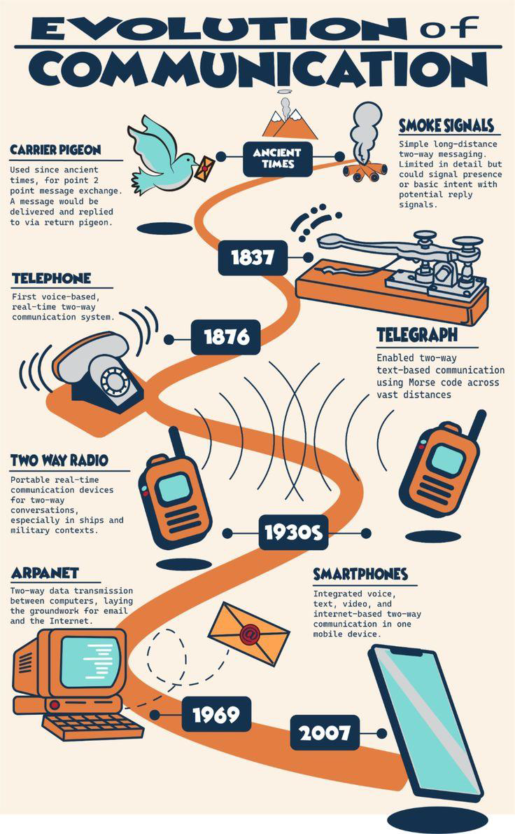 Evolution of communication timeline 