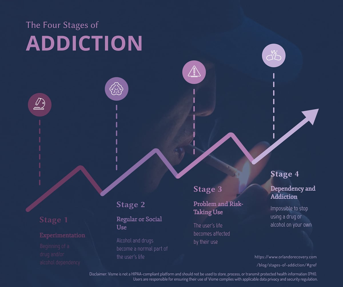 The Four Stages of Addiction Timeline