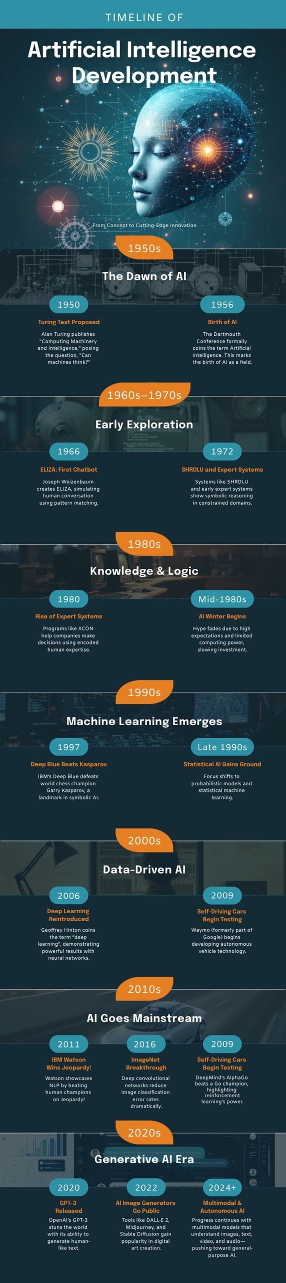 AI Development Timeline
