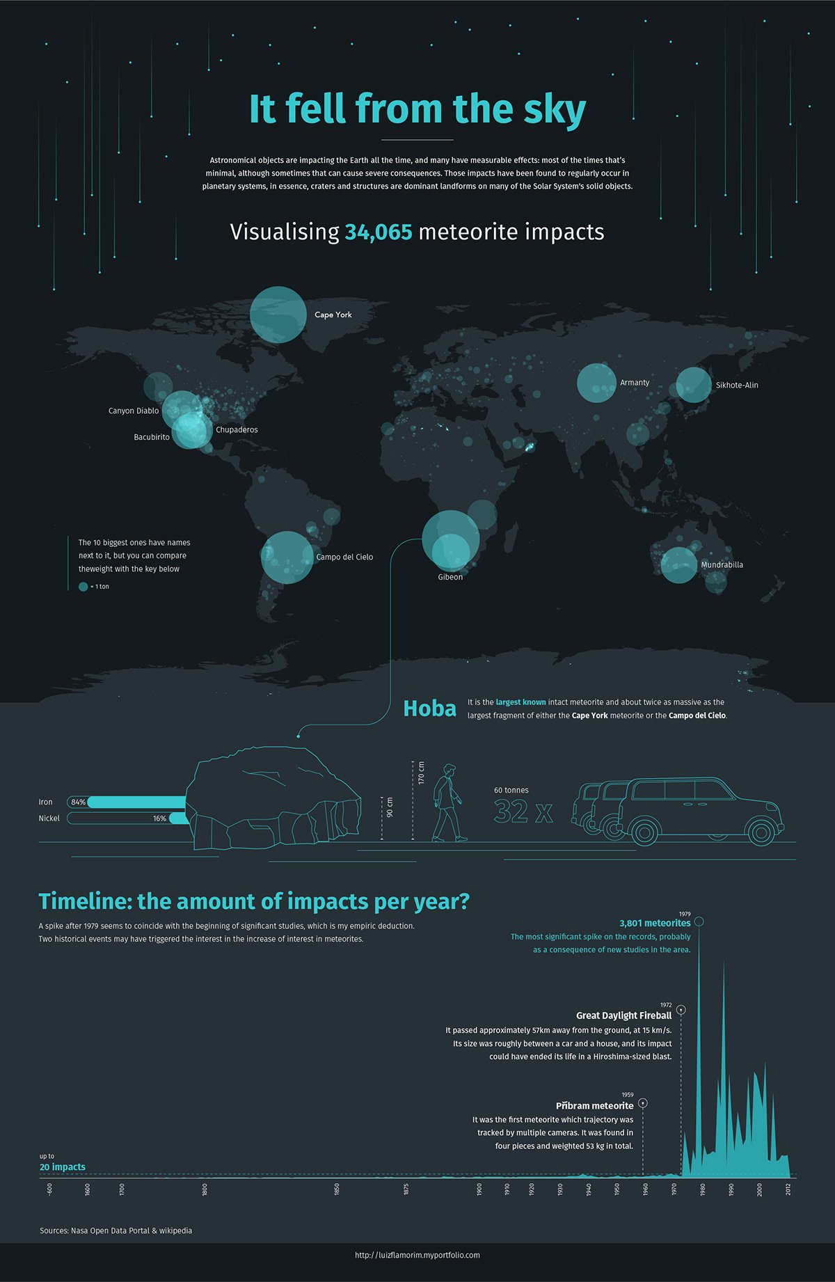 A data visualization showcasing 34,000 meteorites that have fallen on the Earth.