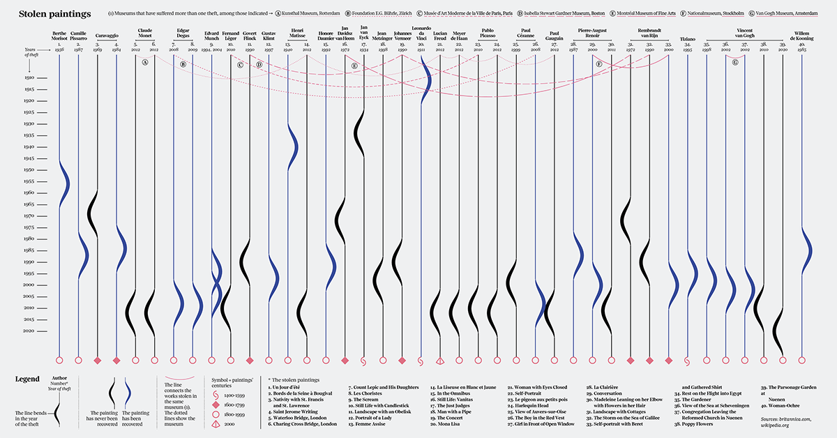 A data visualization showcasing details of stolen paintings.