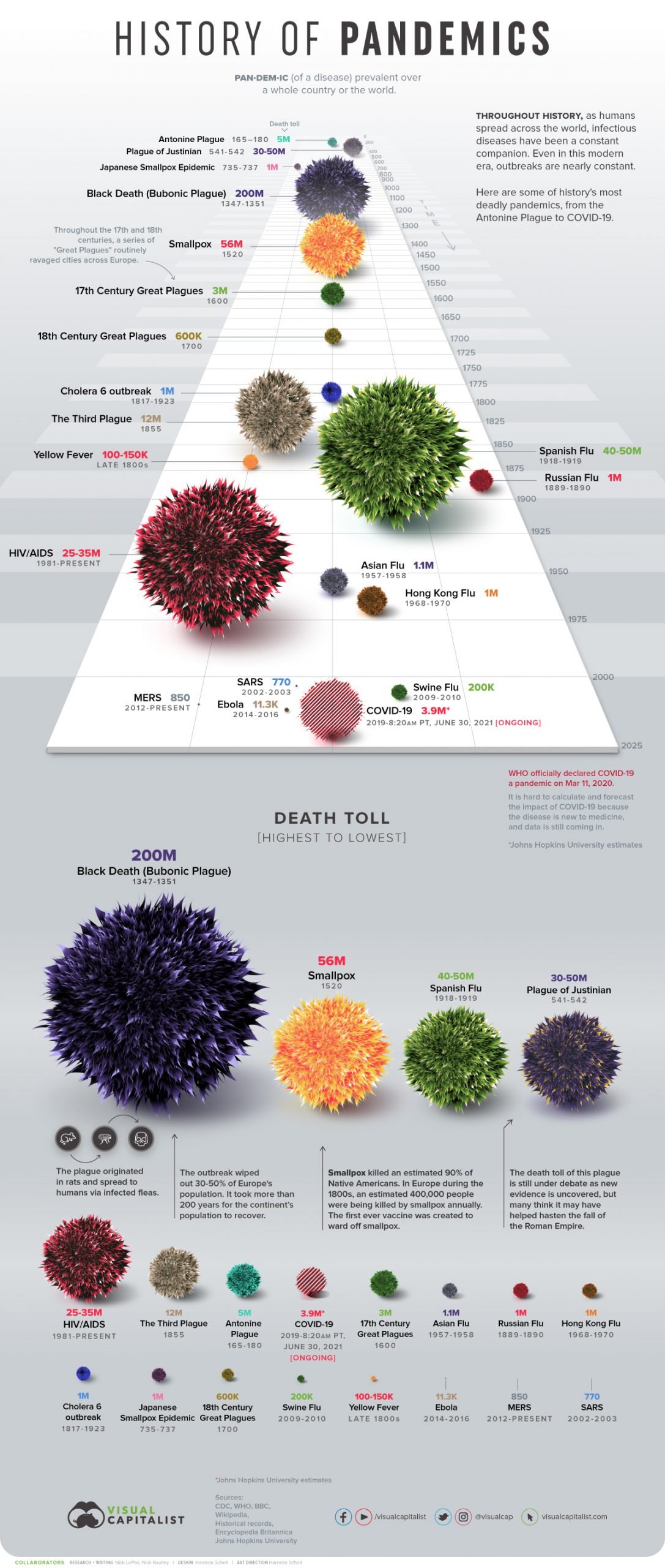 A data visualization showcasing the history of pandemics.