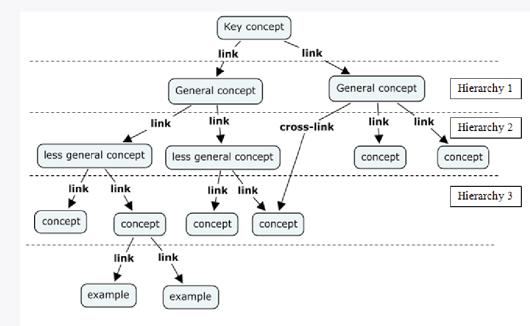 How To Make A Concept Map Beginner s Guide Templates How To Make A Concept Map Beginner s Guide Templates