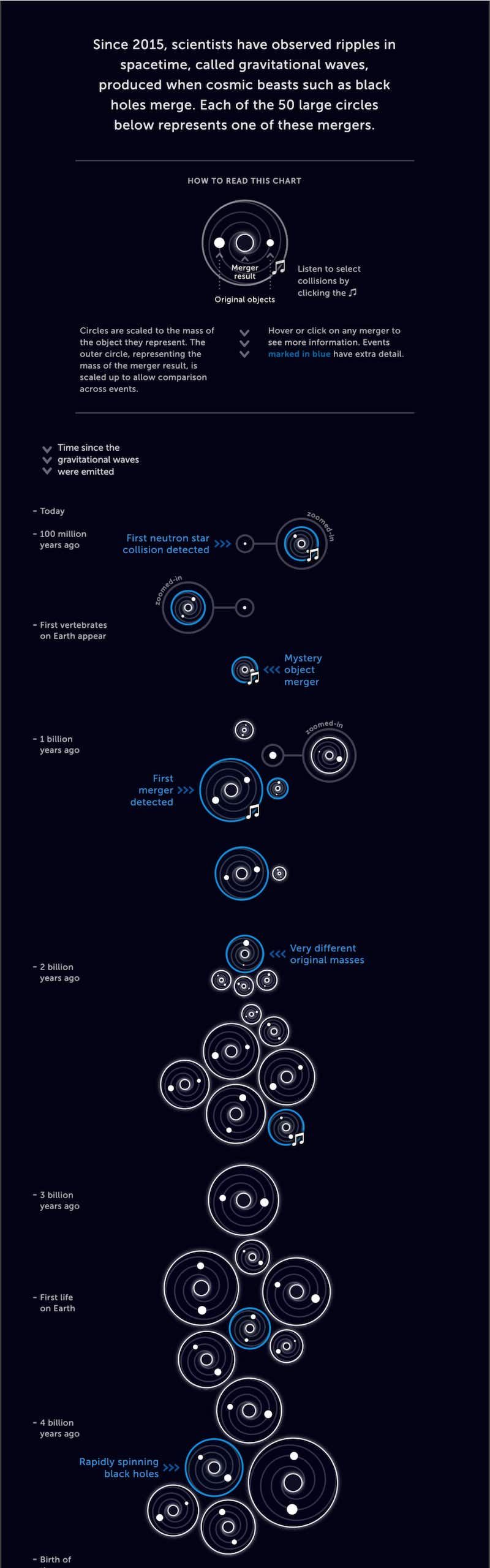 A data visualization showcasing gravitational waves.