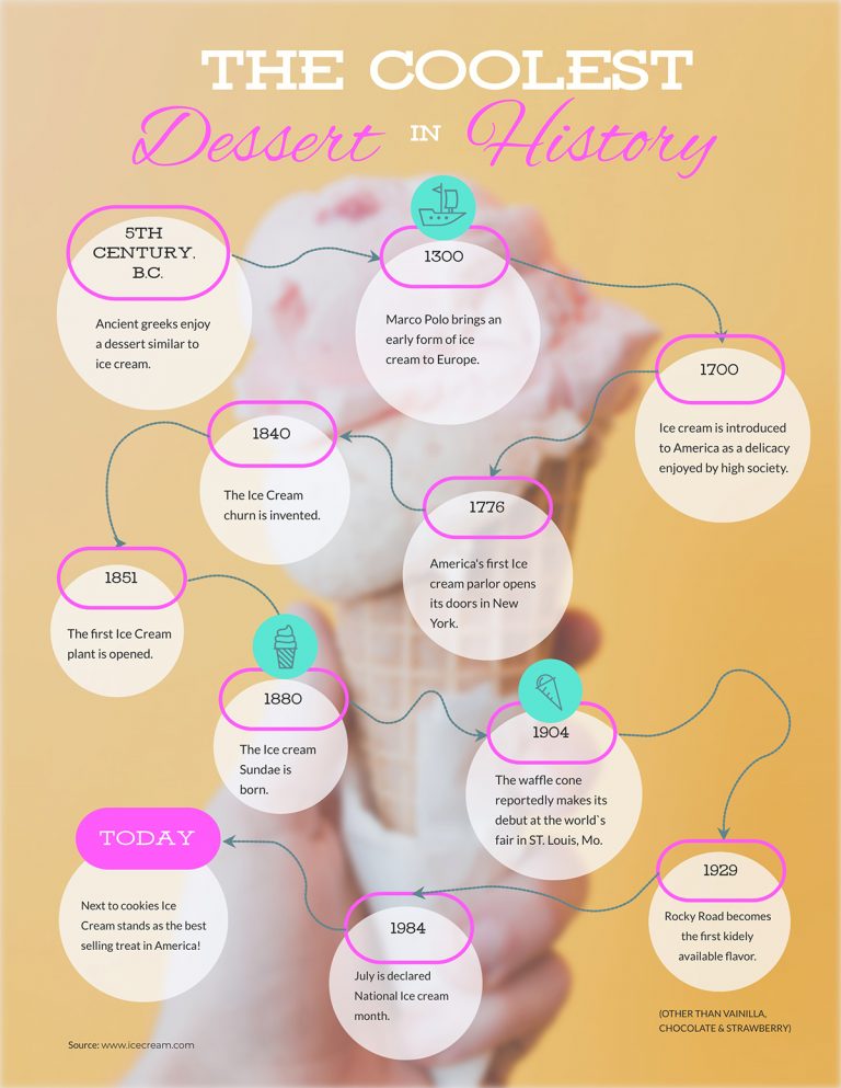 How (& When) to Make a Timeline LaptrinhX