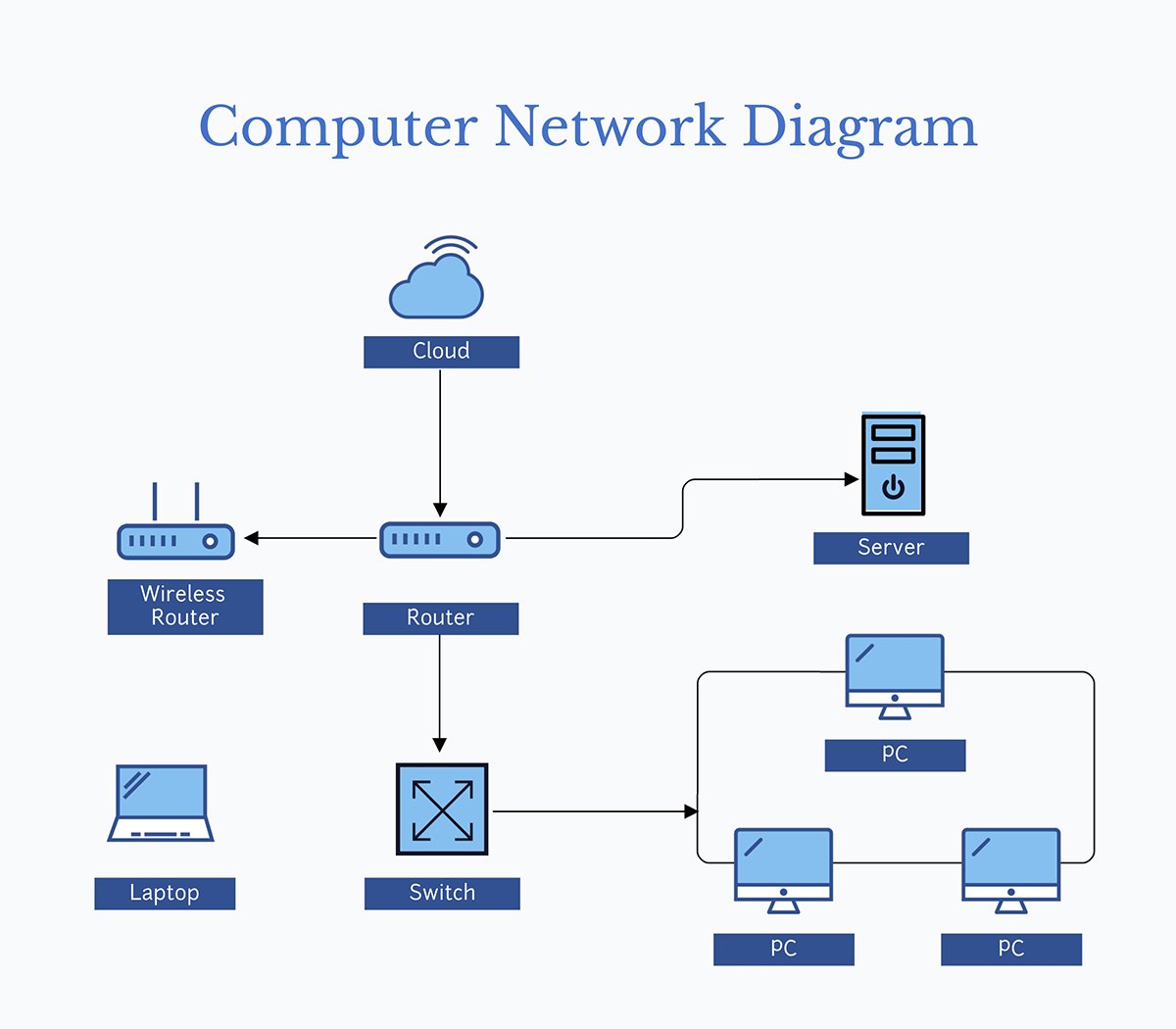 A computer network diagram template available in Visme.