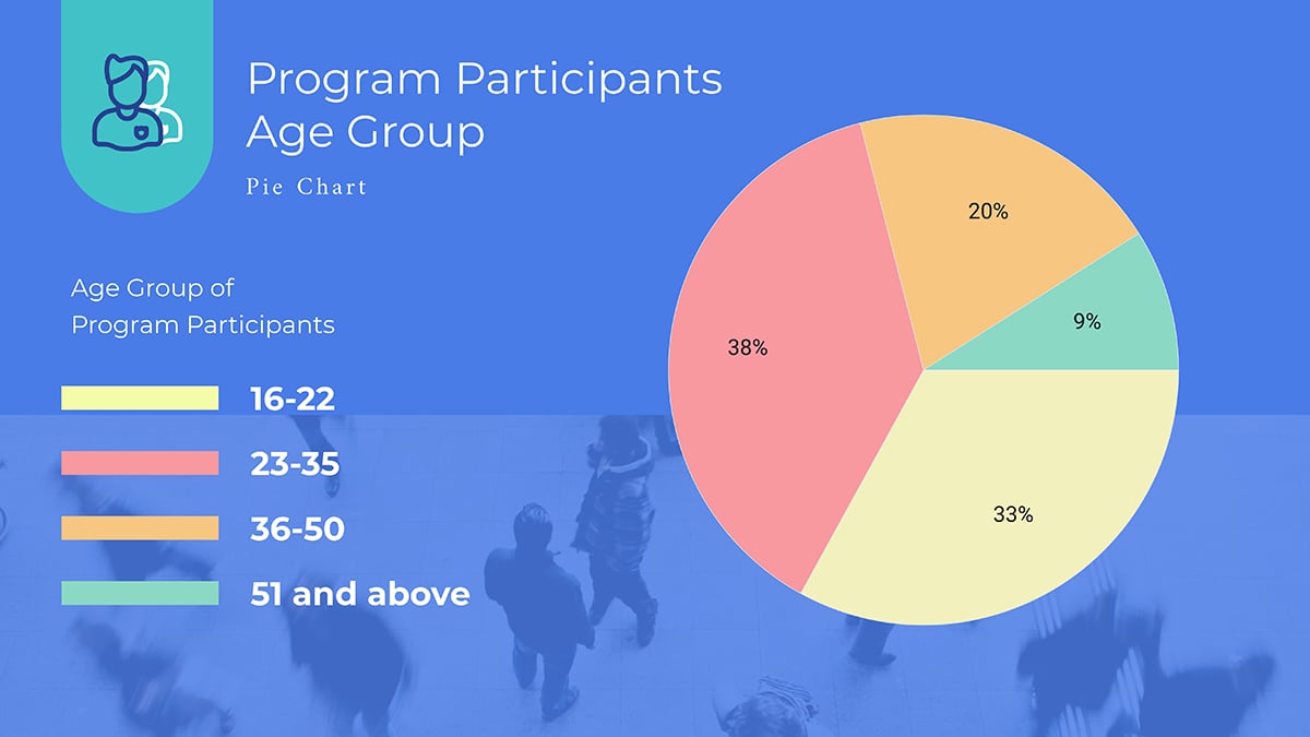 An age group pie chart template available in Visme.