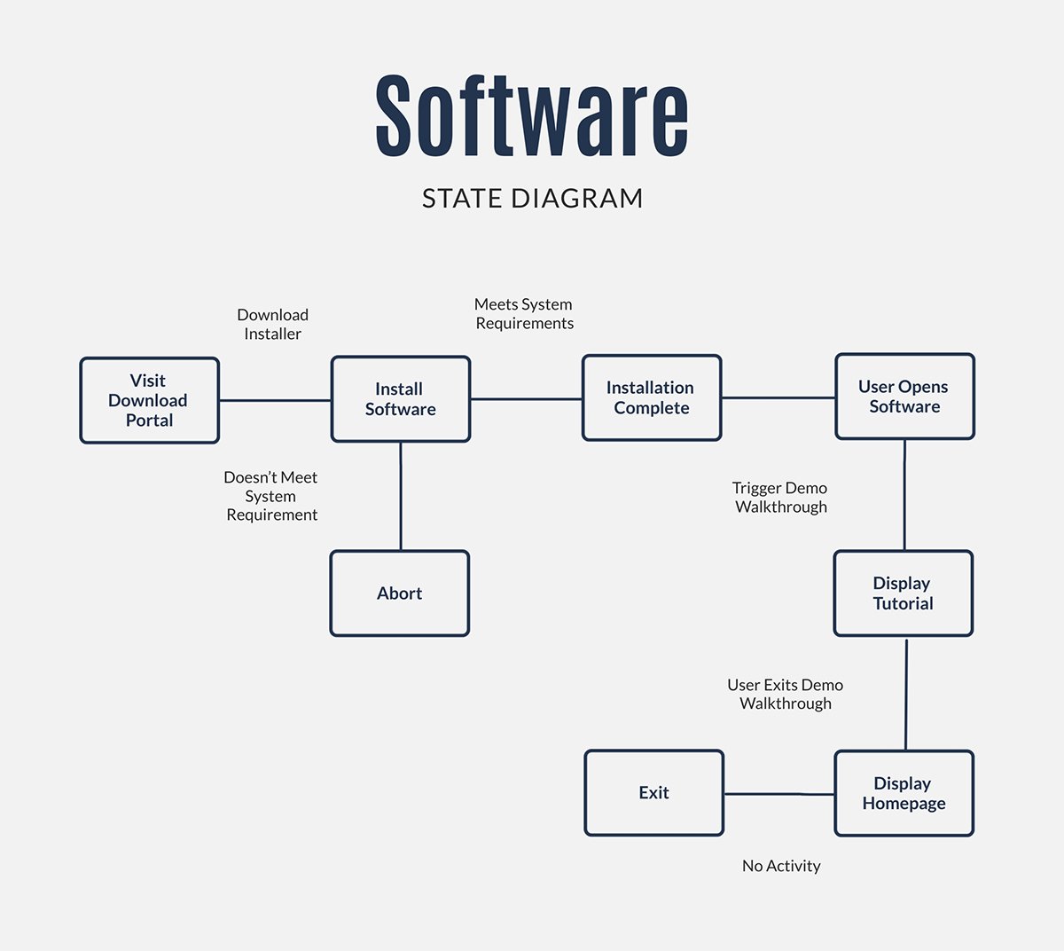 A software state diagram template available in Visme.