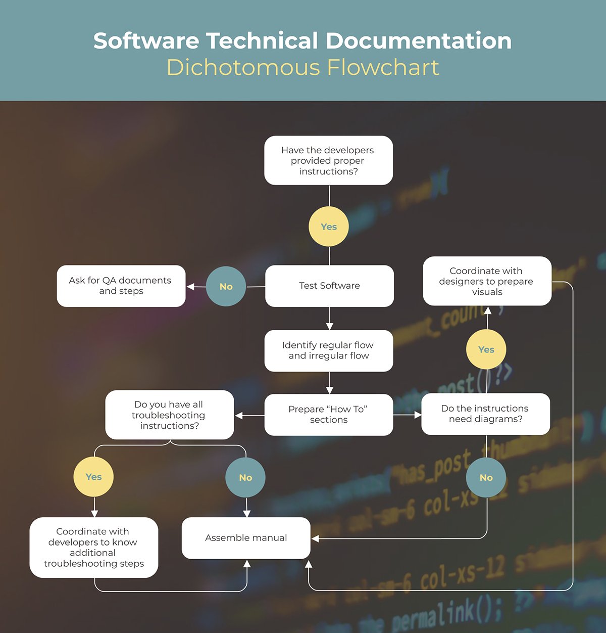 A software technical documentation flowchart template available to customize in Visme.