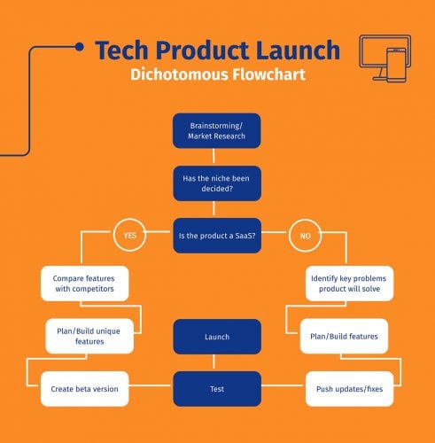 45+ Flowchart Templates and Design Tips