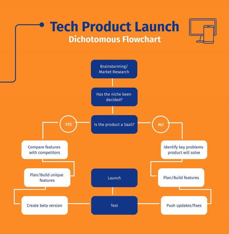 45+ Flowchart Templates and Design Tips