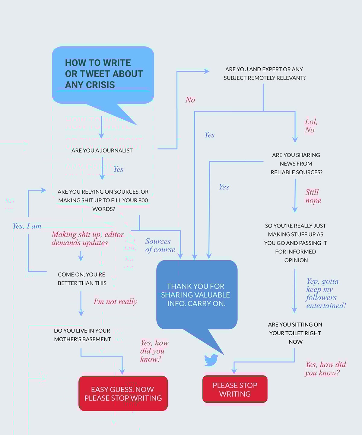 A social media crisis flowchart template available in Visme.