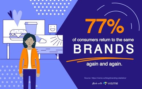 77% of consumers return to the same brands again and again.
