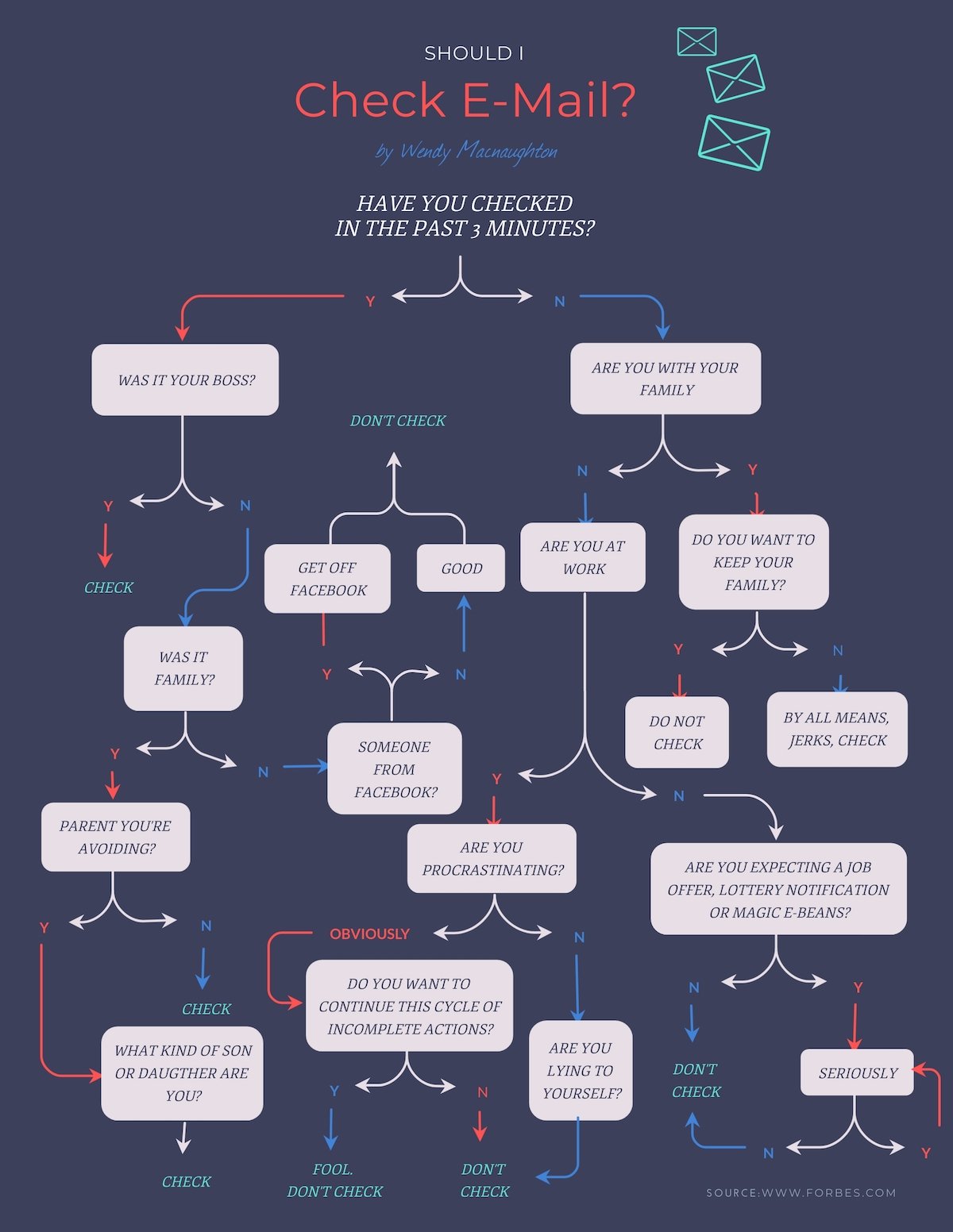 An email flowchart template available in Visme.