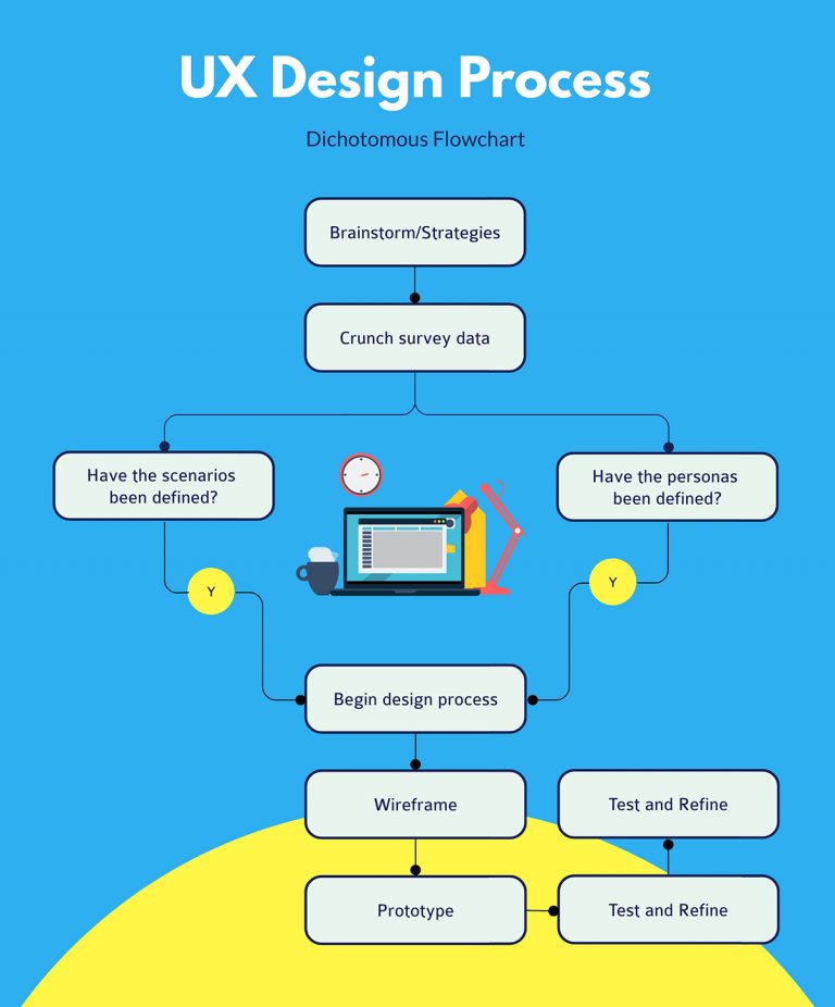 45+ Flowchart Templates and Design Tips