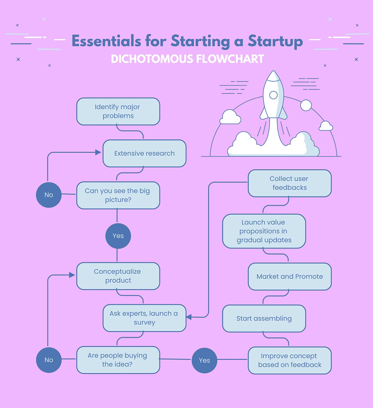 A startup launch dichotomous key template available in Visme.