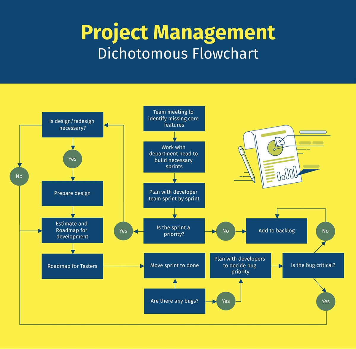 A Project Management Dichotomous Key Template available in Visme.