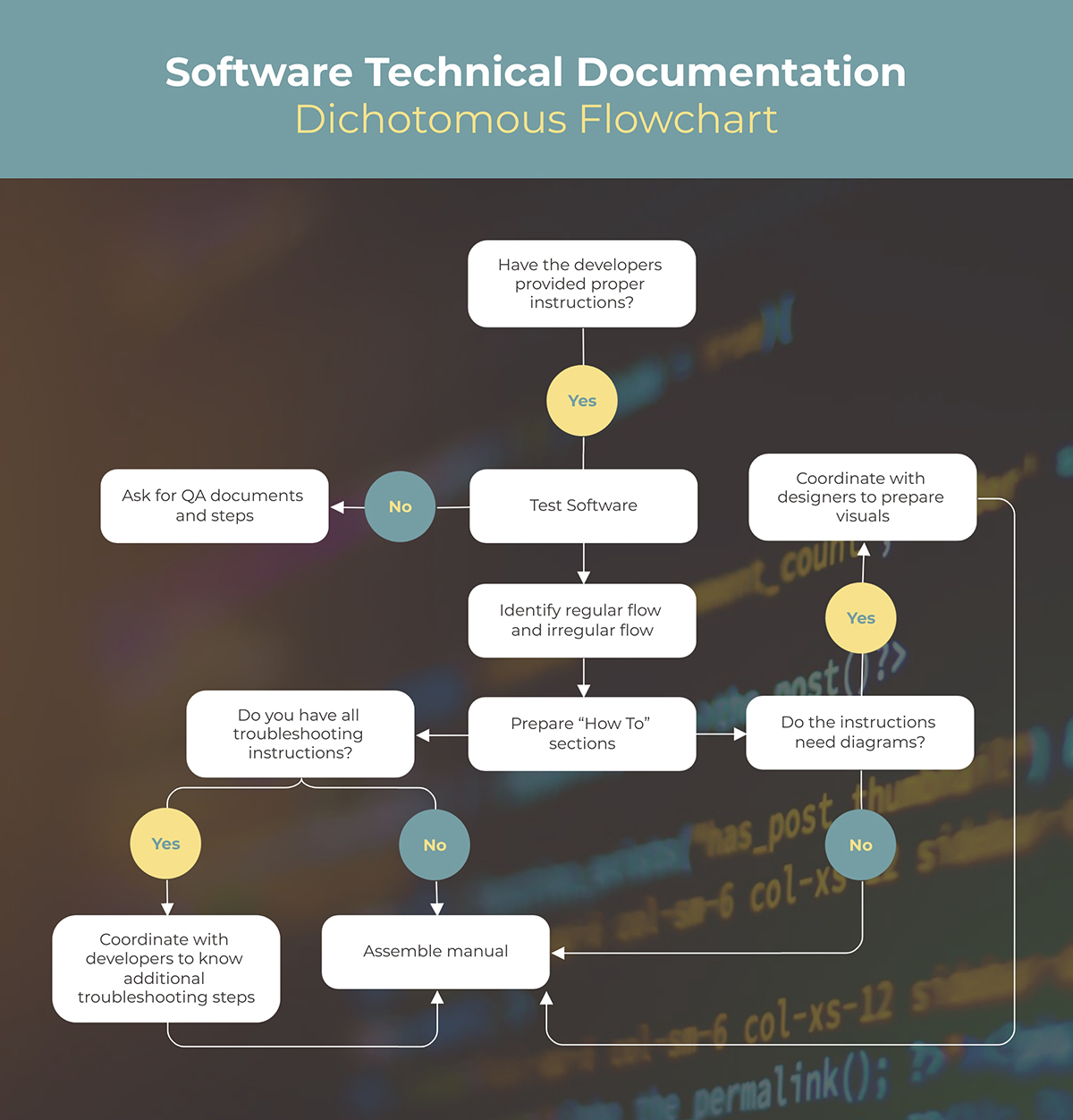 A Software Technical Documentation Dichotomous Key Template available in Visme.