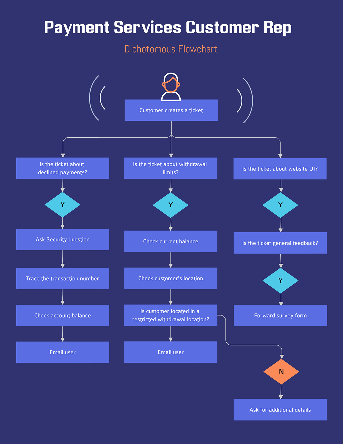 A customer rep dichotomous key template available to customize in Visme.