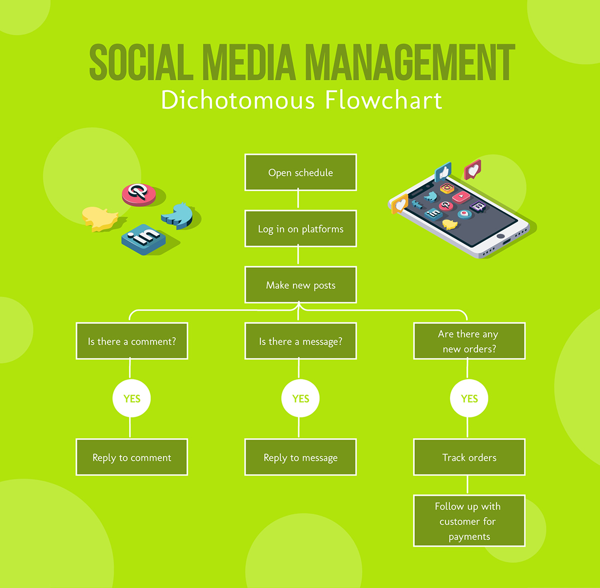 A social media management dichotomous key template available to customize in Visme.