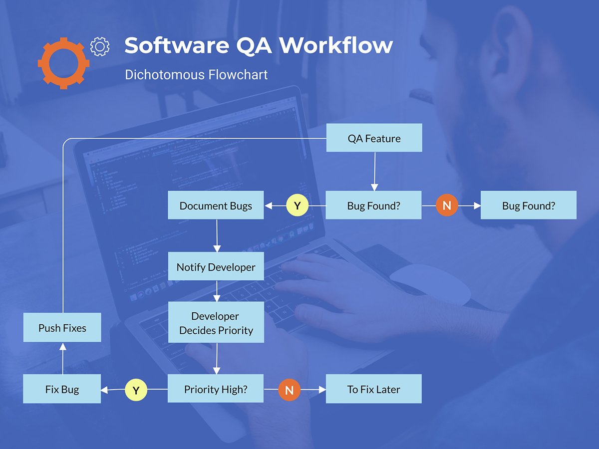 A software qa workflow dichotomous key template available to customize in Visme.