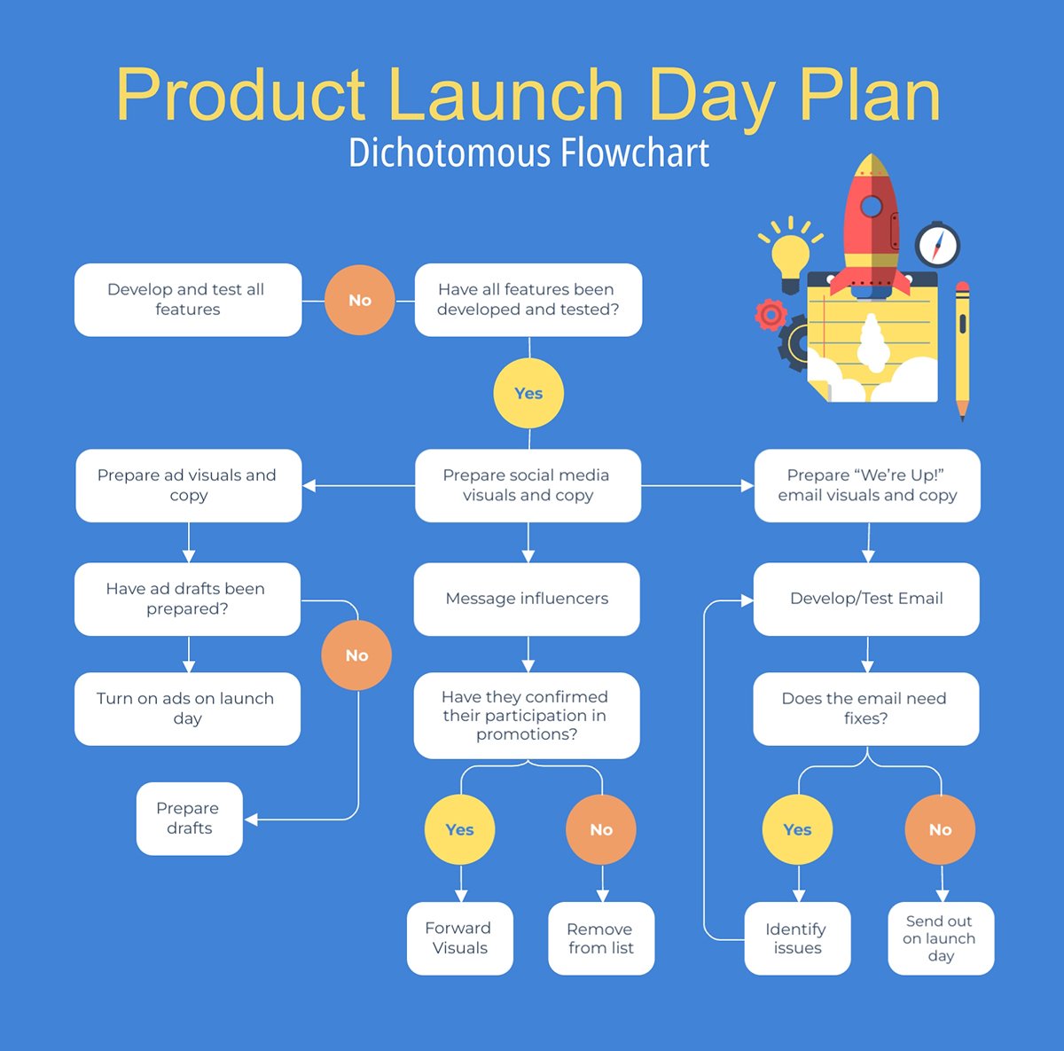 Product Launch Day Plan - Dichotomous Flowchart