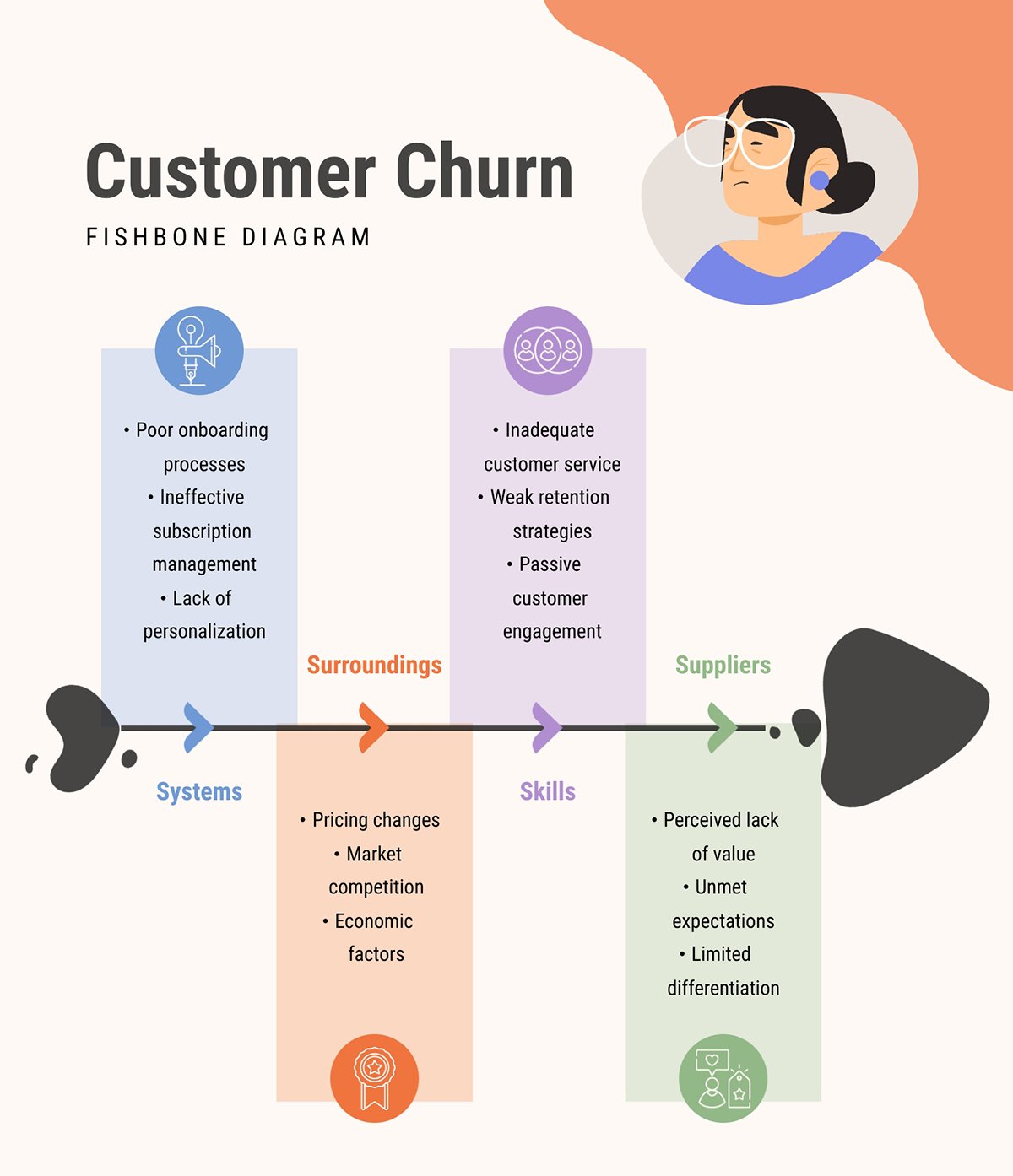 Customer Churn Fishbone Diagram