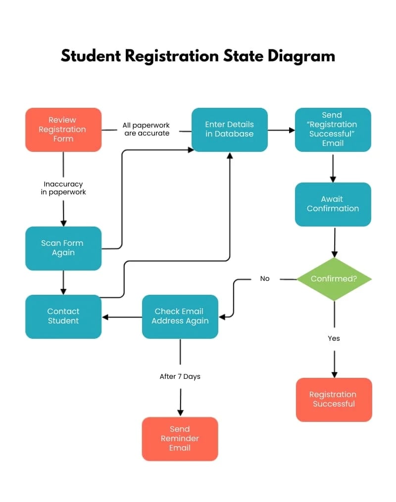 Activity diagram in Visme