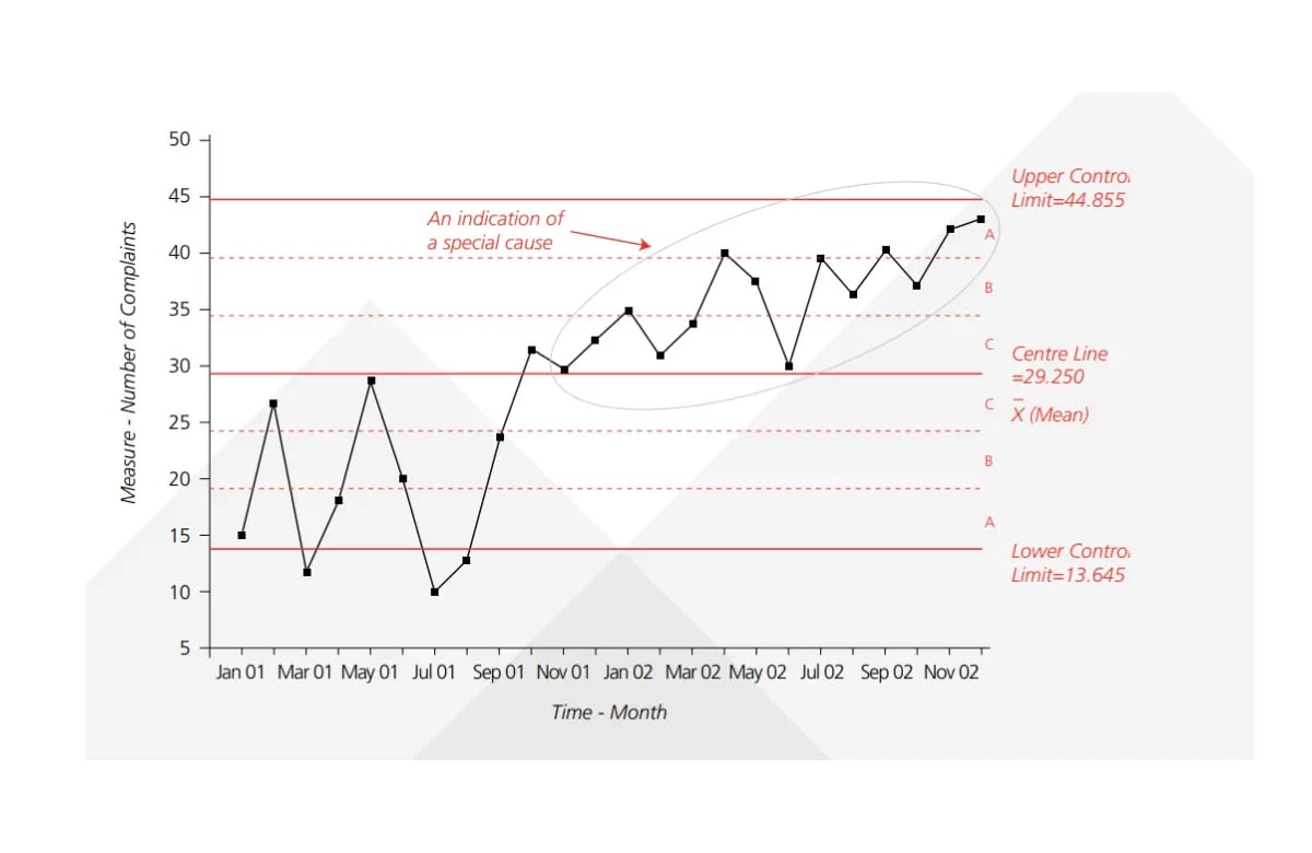 statistical process control chart