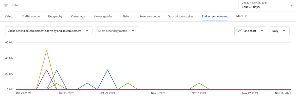 End screen element in YouTube analytics.