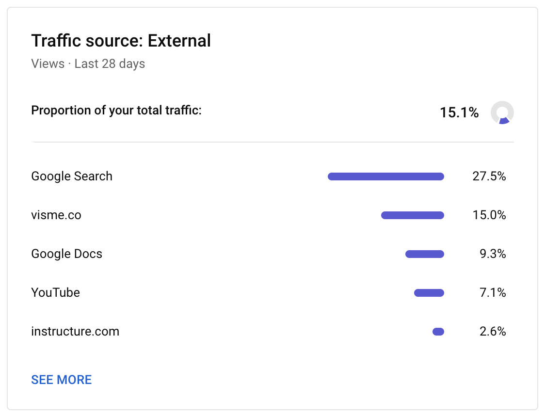 External traffic sources in YouTube analytics.