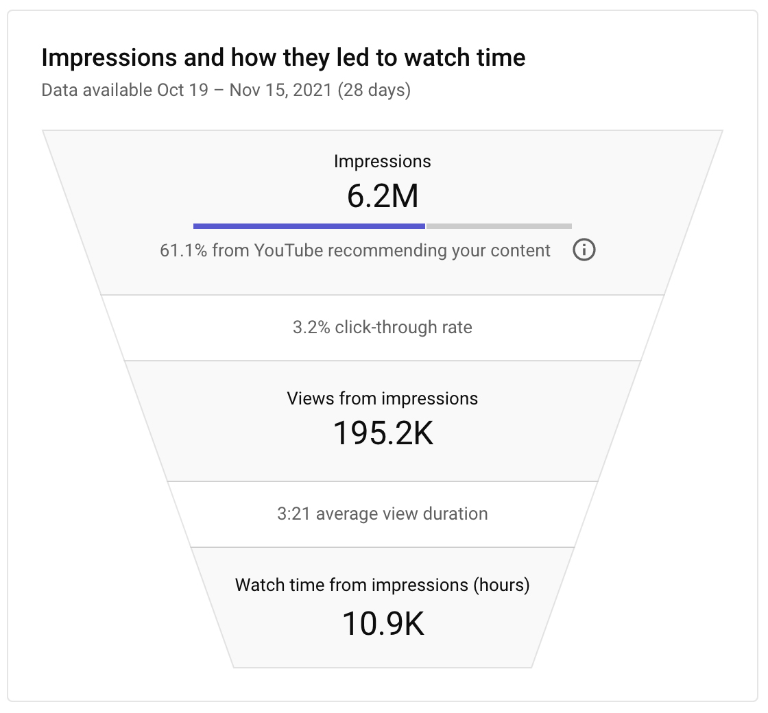 Impressions and how they led to watch time in YouTube analytics.
