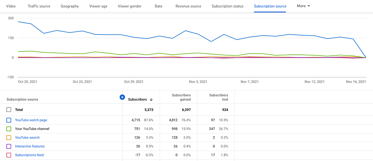 Subscription source in YouTube analytics.